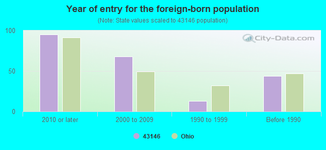 Year of entry for the foreign-born population