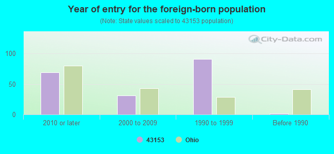 Year of entry for the foreign-born population