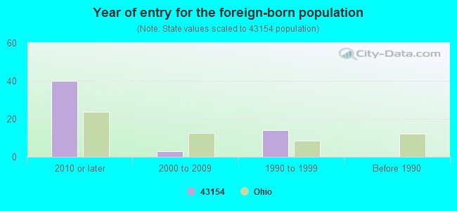 Year of entry for the foreign-born population