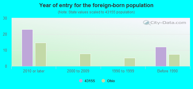 Year of entry for the foreign-born population