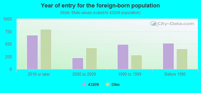 Year of entry for the foreign-born population