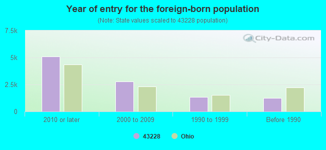 Year of entry for the foreign-born population