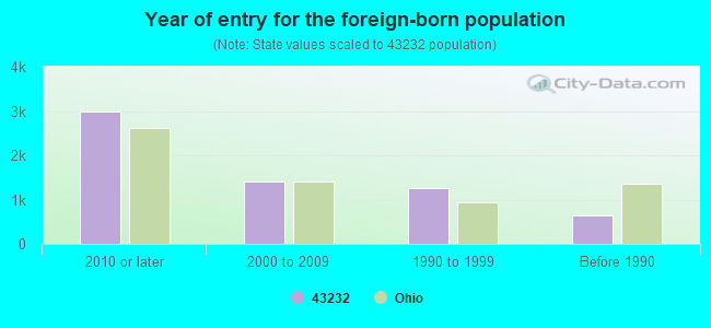 Year of entry for the foreign-born population