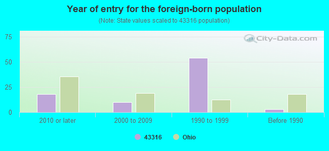 Year of entry for the foreign-born population