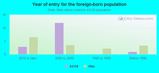 Year of entry for the foreign-born population