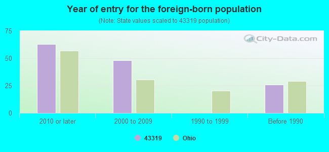 Year of entry for the foreign-born population