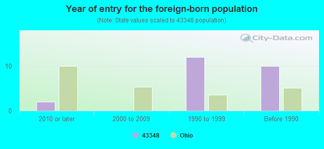 Year of entry for the foreign-born population