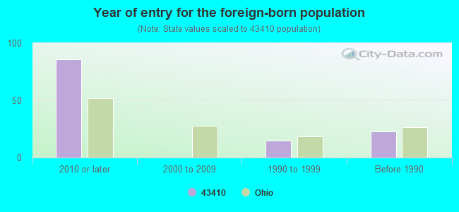 Year of entry for the foreign-born population