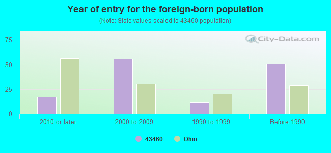 Year of entry for the foreign-born population