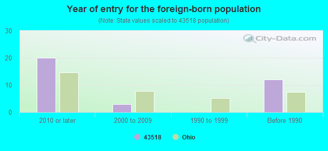 Year of entry for the foreign-born population