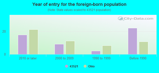 Year of entry for the foreign-born population