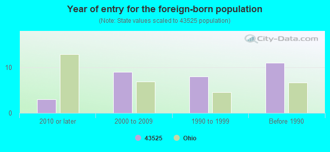 Year of entry for the foreign-born population