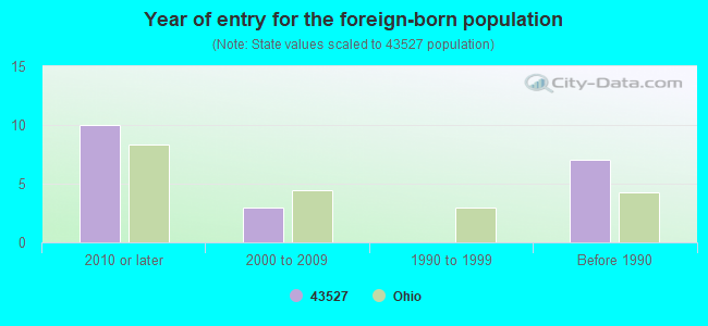 Year of entry for the foreign-born population