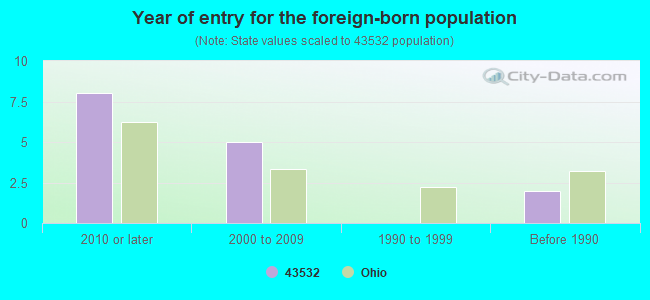 Year of entry for the foreign-born population