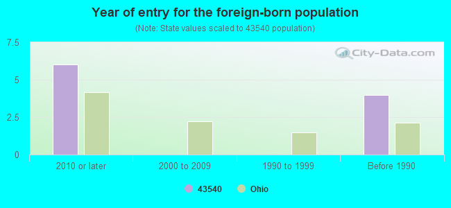 Year of entry for the foreign-born population