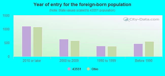 Year of entry for the foreign-born population