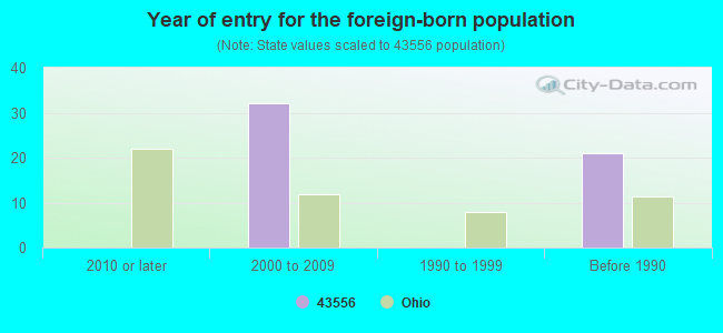 Year of entry for the foreign-born population