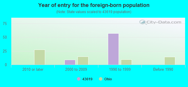 Year of entry for the foreign-born population