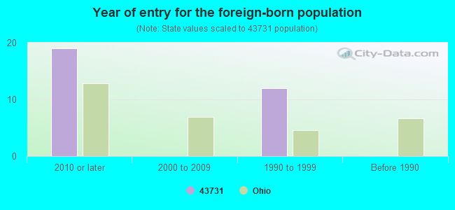 Year of entry for the foreign-born population