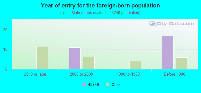 Year of entry for the foreign-born population