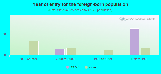 Year of entry for the foreign-born population