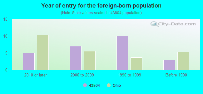 Year of entry for the foreign-born population