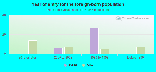 Year of entry for the foreign-born population