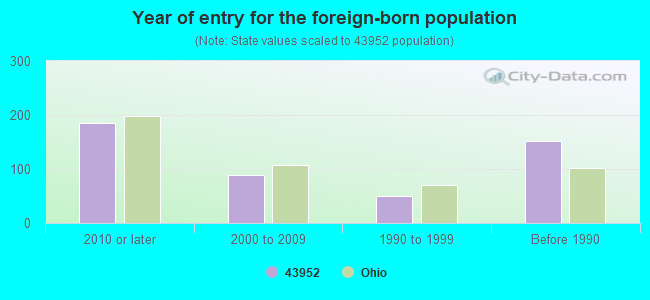 Year of entry for the foreign-born population