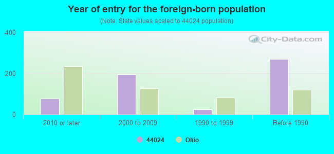 Year of entry for the foreign-born population