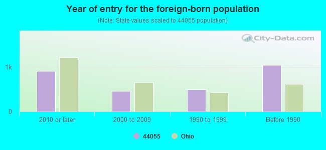 Year of entry for the foreign-born population