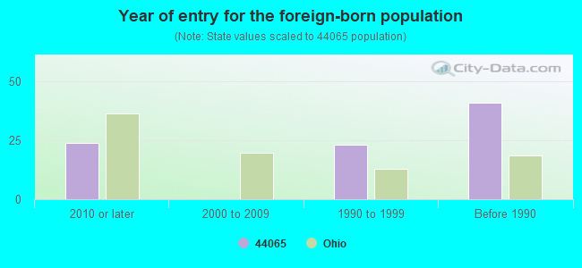 Year of entry for the foreign-born population