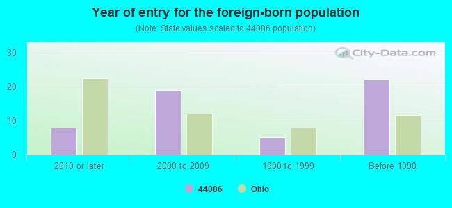 Year of entry for the foreign-born population