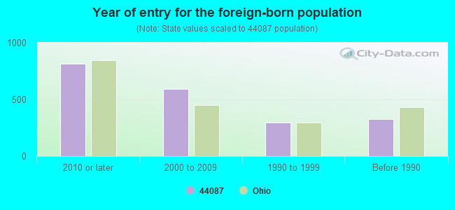 Year of entry for the foreign-born population