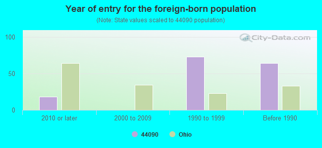 Year of entry for the foreign-born population