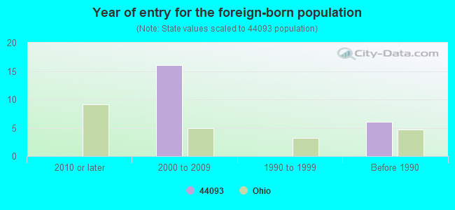 Year of entry for the foreign-born population