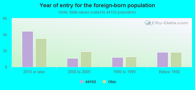 Year of entry for the foreign-born population