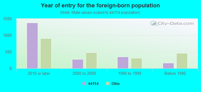 Year of entry for the foreign-born population