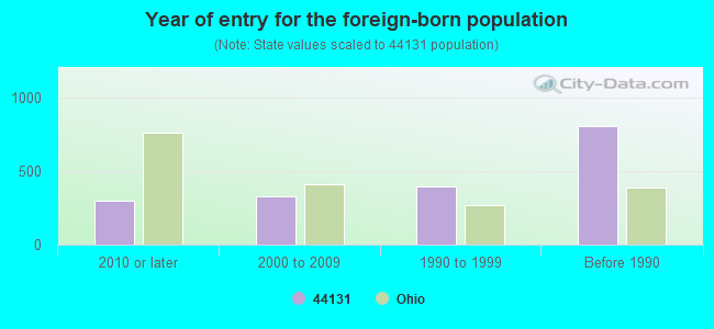 Year of entry for the foreign-born population