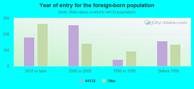 Year of entry for the foreign-born population