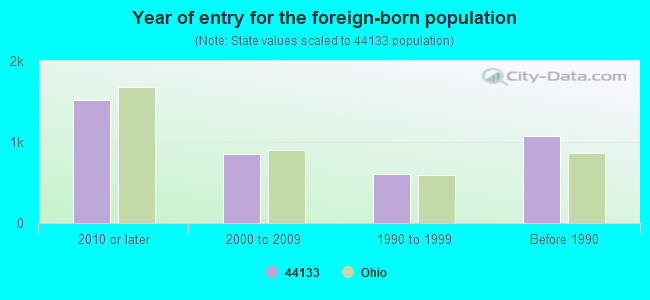 Year of entry for the foreign-born population