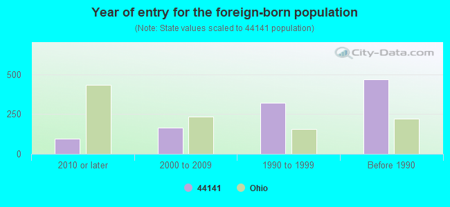 Year of entry for the foreign-born population