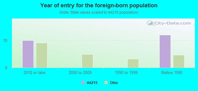 Year of entry for the foreign-born population