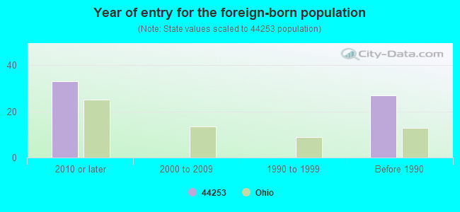 Year of entry for the foreign-born population