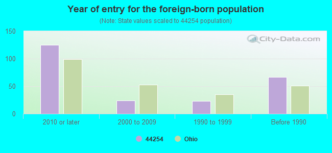 Year of entry for the foreign-born population