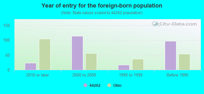 Year of entry for the foreign-born population