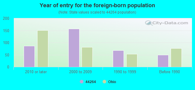 Year of entry for the foreign-born population