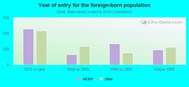 Year of entry for the foreign-born population