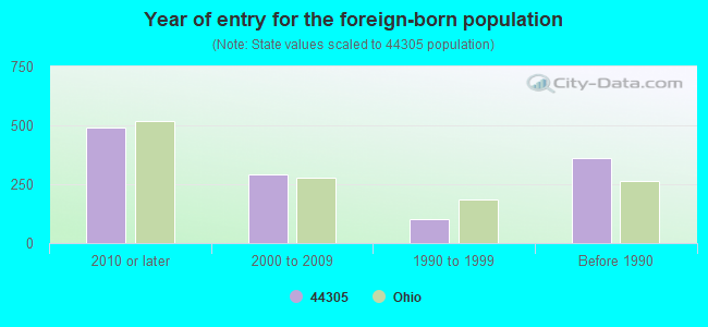 Year of entry for the foreign-born population