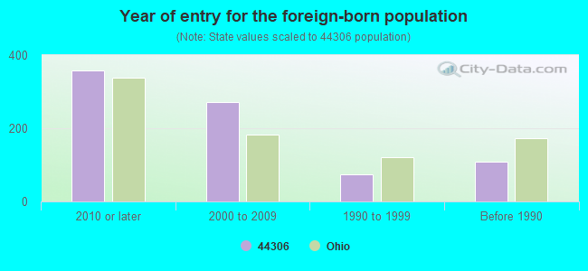 Year of entry for the foreign-born population