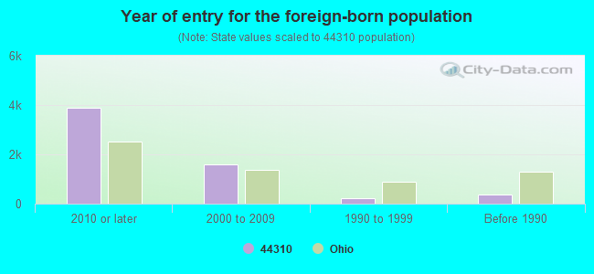 Year of entry for the foreign-born population